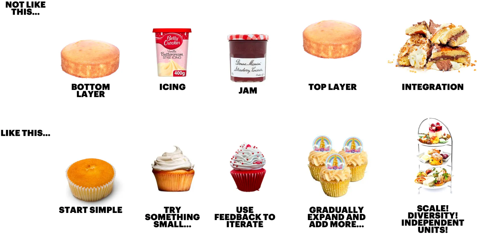 Agile Analogy - Making Cake